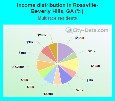 Income distribution in Rossville-Beverly Hills, GA (%)