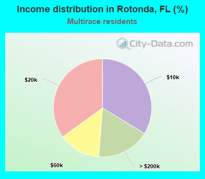 Income distribution in Rotonda, FL (%)