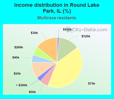 Income distribution in Round Lake Park, IL (%)