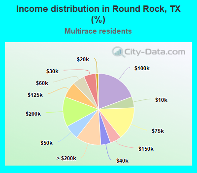 Income distribution in Round Rock, TX (%)