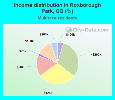 Income distribution in Roxborough Park, CO (%)