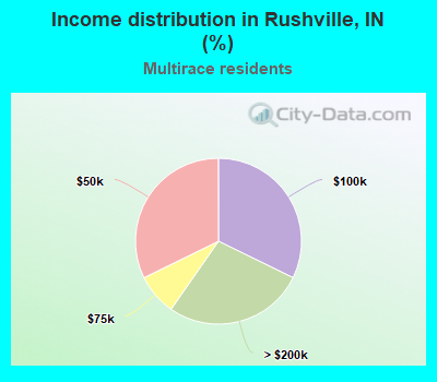 Income distribution in Rushville, IN (%)