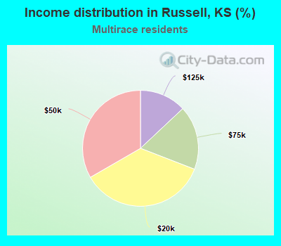 Income distribution in Russell, KS (%)