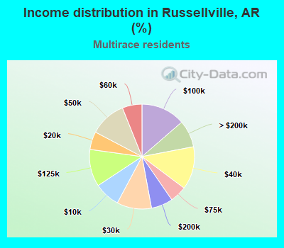 Income distribution in Russellville, AR (%)