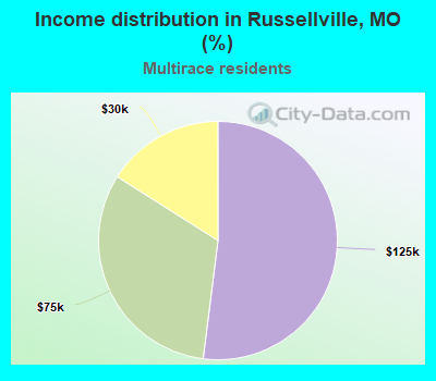 Income distribution in Russellville, MO (%)