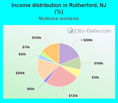 Income distribution in Rutherford, NJ (%)