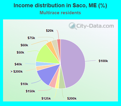 Income distribution in Saco, ME (%)