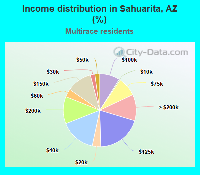 Income distribution in Sahuarita, AZ (%)