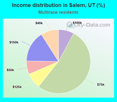 Income distribution in Salem, UT (%)