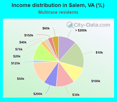 Income distribution in Salem, VA (%)