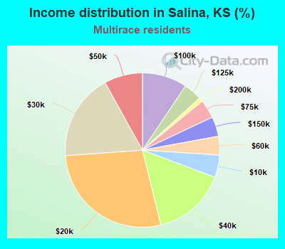 Income distribution in Salina, KS (%)