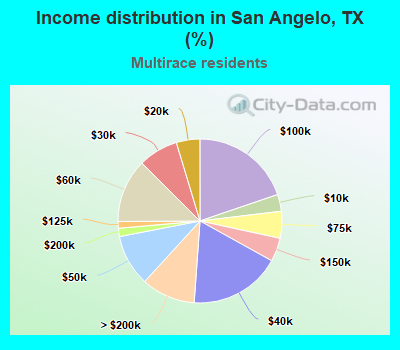 Income distribution in San Angelo, TX (%)