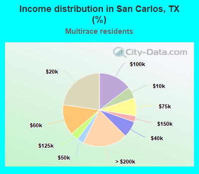 Income distribution in San Carlos, TX (%)