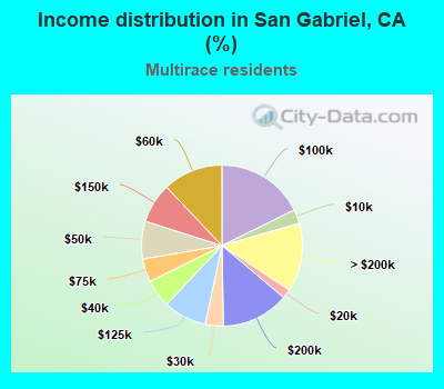 Income distribution in San Gabriel, CA (%)