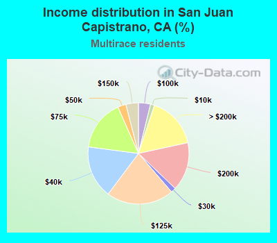 Income distribution in San Juan Capistrano, CA (%)
