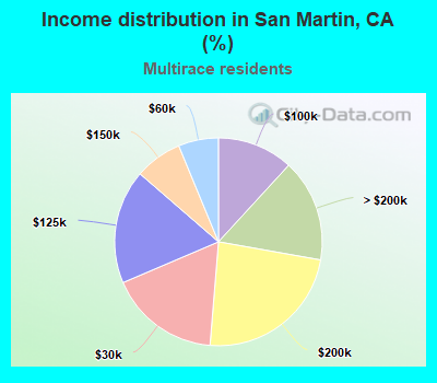 Income distribution in San Martin, CA (%)