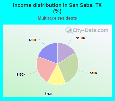 Income distribution in San Saba, TX (%)