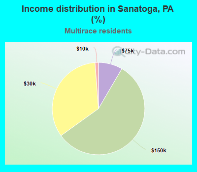 Income distribution in Sanatoga, PA (%)