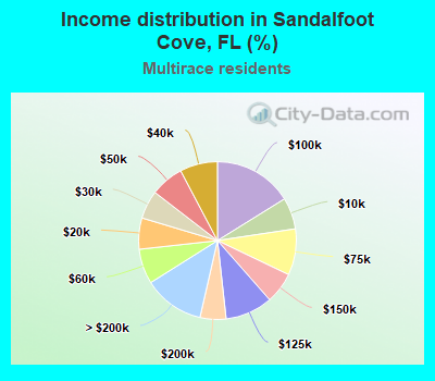 Income distribution in Sandalfoot Cove, FL (%)