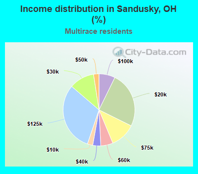 Income distribution in Sandusky, OH (%)