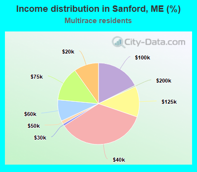 Income distribution in Sanford, ME (%)
