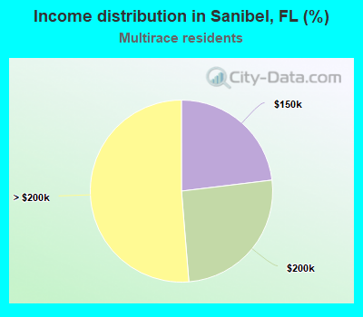 Income distribution in Sanibel, FL (%)