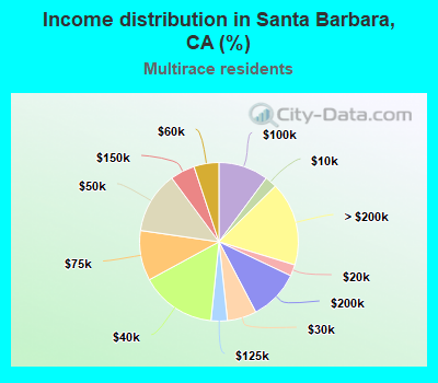 Income distribution in Santa Barbara, CA (%)
