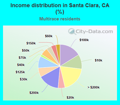 Income distribution in Santa Clara, CA (%)