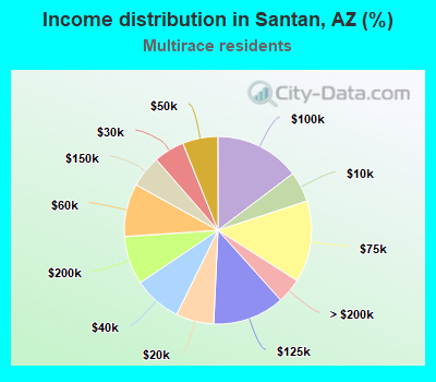 Income distribution in Santan, AZ (%)