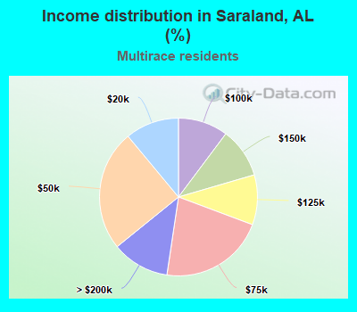Income distribution in Saraland, AL (%)