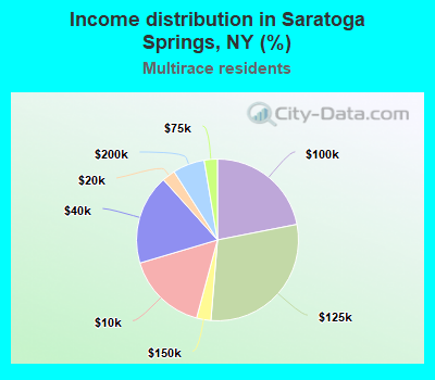 Income distribution in Saratoga Springs, NY (%)