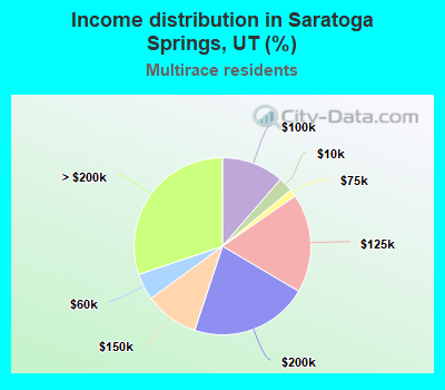 Income distribution in Saratoga Springs, UT (%)