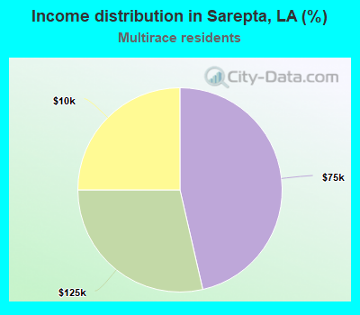 Income distribution in Sarepta, LA (%)