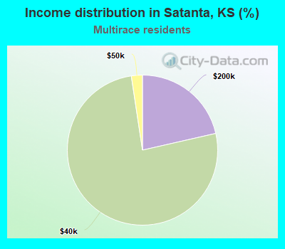 Income distribution in Satanta, KS (%)
