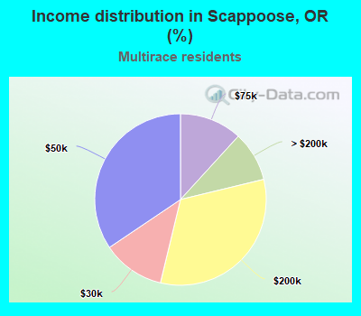 Income distribution in Scappoose, OR (%)