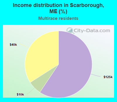 Income distribution in Scarborough, ME (%)