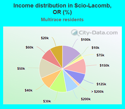Income distribution in Scio-Lacomb, OR (%)