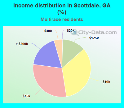 Income distribution in Scottdale, GA (%)