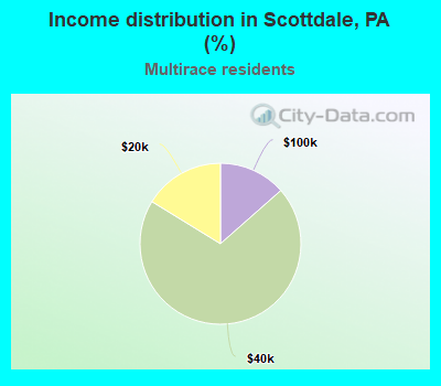 Income distribution in Scottdale, PA (%)