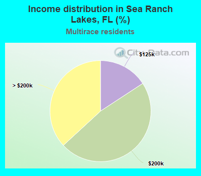 Income distribution in Sea Ranch Lakes, FL (%)
