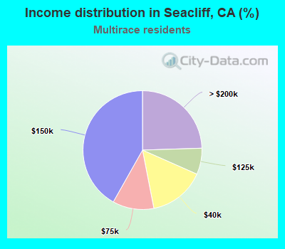 Income distribution in Seacliff, CA (%)