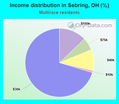 Income distribution in Sebring, OH (%)