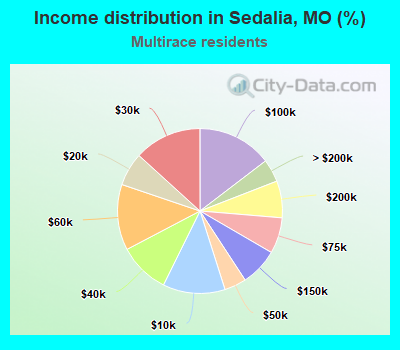Income distribution in Sedalia, MO (%)