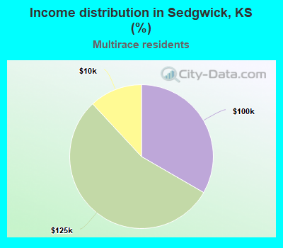 Income distribution in Sedgwick, KS (%)