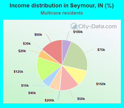 Income distribution in Seymour, IN (%)