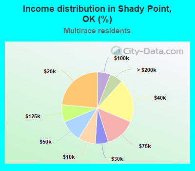 Income distribution in Shady Point, OK (%)