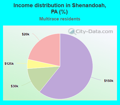 Income distribution in Shenandoah, PA (%)