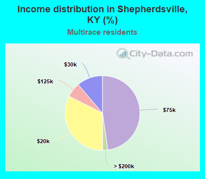 Income distribution in Shepherdsville, KY (%)