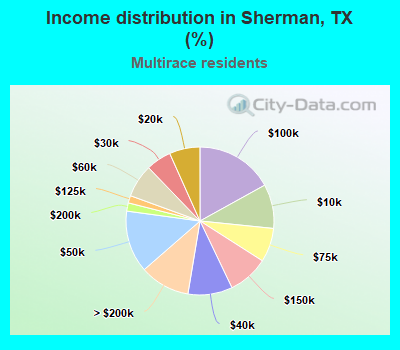 Income distribution in Sherman, TX (%)