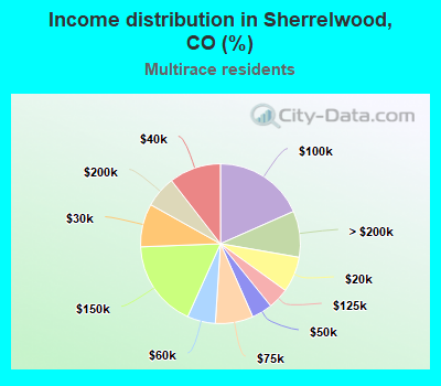 Income distribution in Sherrelwood, CO (%)